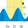 Northville tide chart for Friday, August 9, 2024