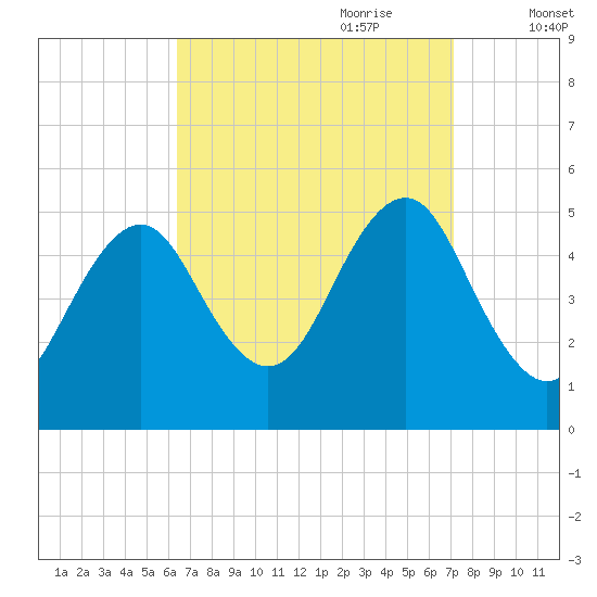 Northville tide chart for Tuesday, September 10, 2024