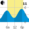 Northville tide chart for Wednesday, September 11, 2024