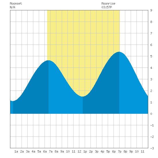 Northville tide chart for Thursday, September 12, 2024