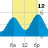 Northville tide chart for Thursday, September 12, 2024