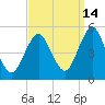Northville tide chart for Saturday, September 14, 2024
