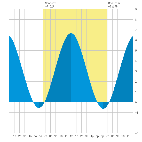 Northville tide chart for Wednesday, September 18, 2024