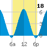 Northville tide chart for Wednesday, September 18, 2024
