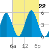 Northville tide chart for Sunday, September 22, 2024