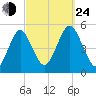 Northville tide chart for Tuesday, September 24, 2024