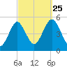 Northville tide chart for Wednesday, September 25, 2024