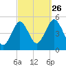 Northville tide chart for Thursday, September 26, 2024