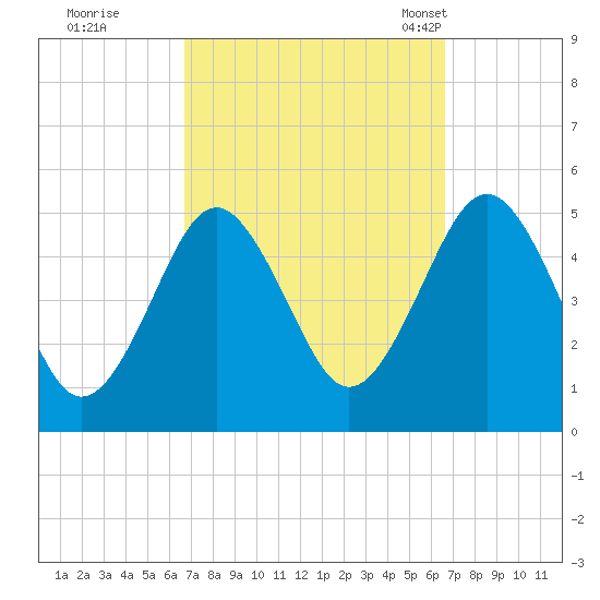 Northville tide chart for Friday, September 27, 2024