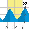 Northville tide chart for Friday, September 27, 2024