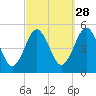 Northville tide chart for Saturday, September 28, 2024