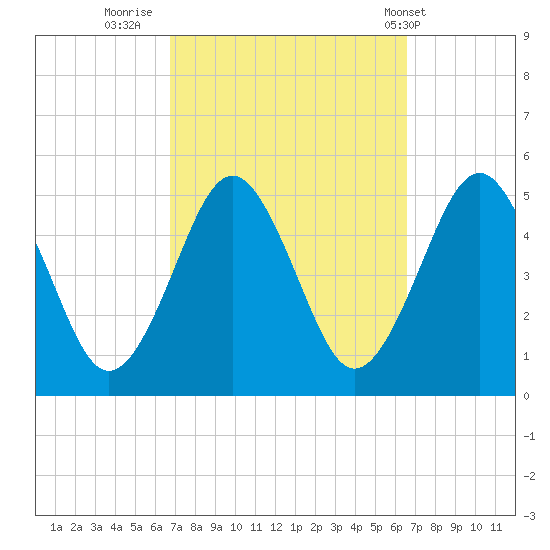 Northville tide chart for Sunday, September 29, 2024