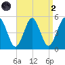 Northville tide chart for Monday, September 2, 2024