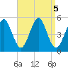 Northville tide chart for Thursday, September 5, 2024