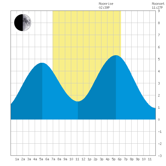 Northville tide chart for Thursday, October 10, 2024