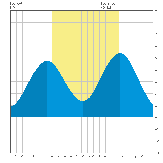 Northville tide chart for Friday, October 11, 2024