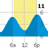 Northville tide chart for Friday, October 11, 2024