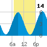 Northville tide chart for Monday, October 14, 2024