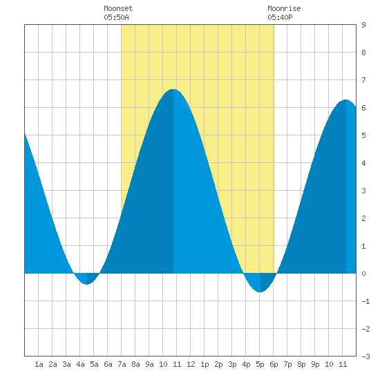 Northville tide chart for Wednesday, October 16, 2024