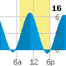 Northville tide chart for Wednesday, October 16, 2024