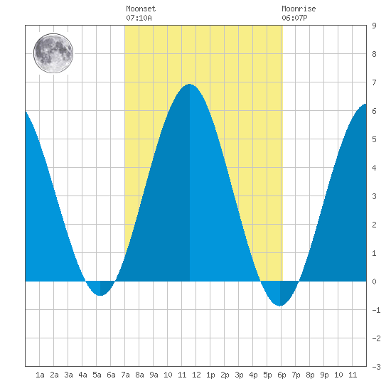 Northville tide chart for Thursday, October 17, 2024