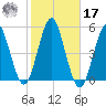 Northville tide chart for Thursday, October 17, 2024