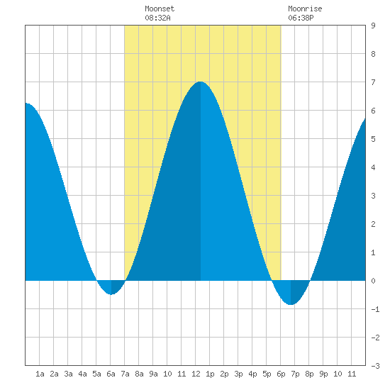 Northville tide chart for Friday, October 18, 2024