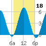 Northville tide chart for Friday, October 18, 2024