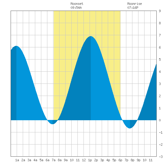 Northville tide chart for Saturday, October 19, 2024