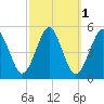 Northville tide chart for Tuesday, October 1, 2024