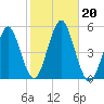 Northville tide chart for Sunday, October 20, 2024