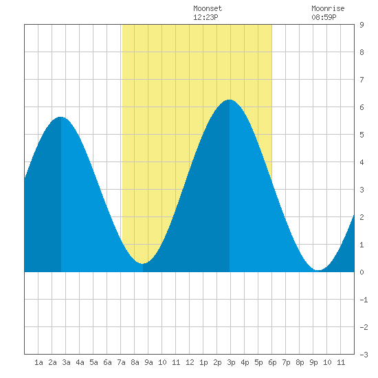 Northville tide chart for Monday, October 21, 2024