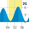 Northville tide chart for Monday, October 21, 2024