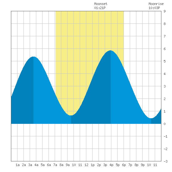 Northville tide chart for Tuesday, October 22, 2024