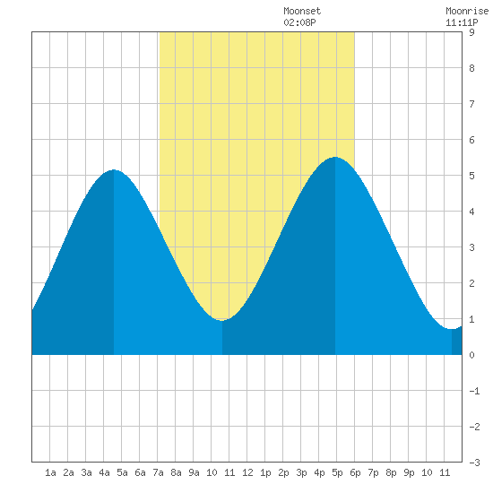Northville tide chart for Wednesday, October 23, 2024