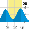 Northville tide chart for Wednesday, October 23, 2024