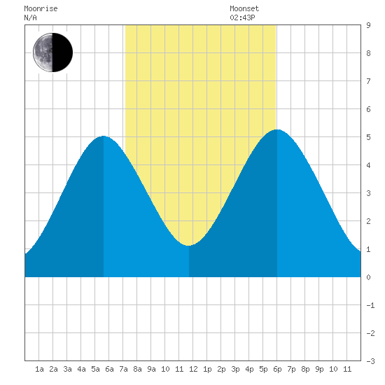 Northville tide chart for Thursday, October 24, 2024