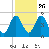Northville tide chart for Saturday, October 26, 2024