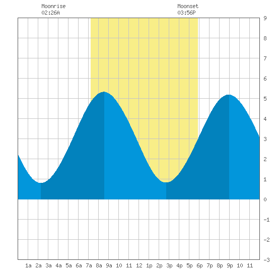 Northville tide chart for Sunday, October 27, 2024