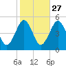 Northville tide chart for Sunday, October 27, 2024