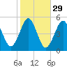 Northville tide chart for Tuesday, October 29, 2024