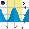 Northville tide chart for Wednesday, October 2, 2024