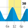 Northville tide chart for Wednesday, October 30, 2024