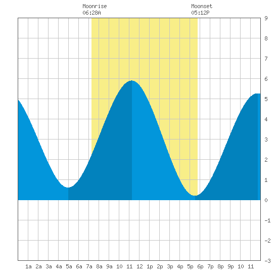 Northville tide chart for Thursday, October 31, 2024