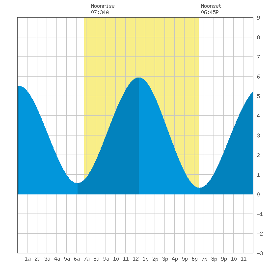 Northville tide chart for Thursday, October 3, 2024
