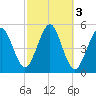 Northville tide chart for Thursday, October 3, 2024