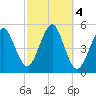 Northville tide chart for Friday, October 4, 2024