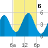 Northville tide chart for Sunday, October 6, 2024