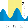 Northville tide chart for Monday, October 7, 2024