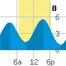 Northville tide chart for Tuesday, October 8, 2024